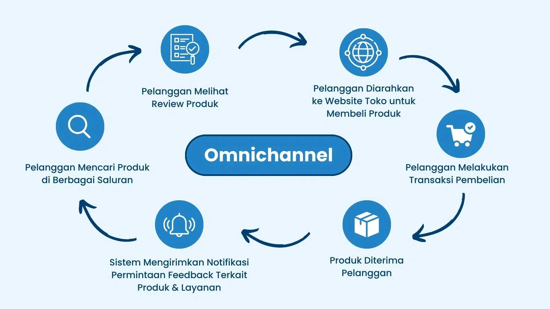 strategi omni channel